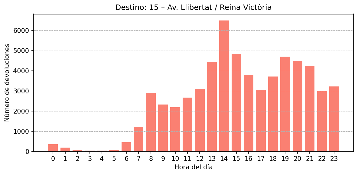Destino 015 – Av. Llibertat / Reina Victòria